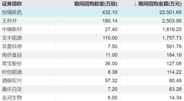 比较正规杠杆配资平台 A股股票回购一览：今日31家公司披露回购进展